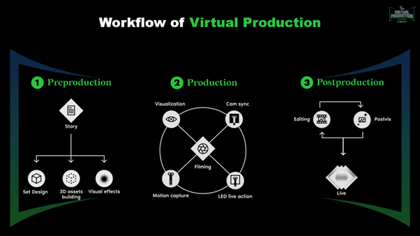 Workflow of Virtual Production